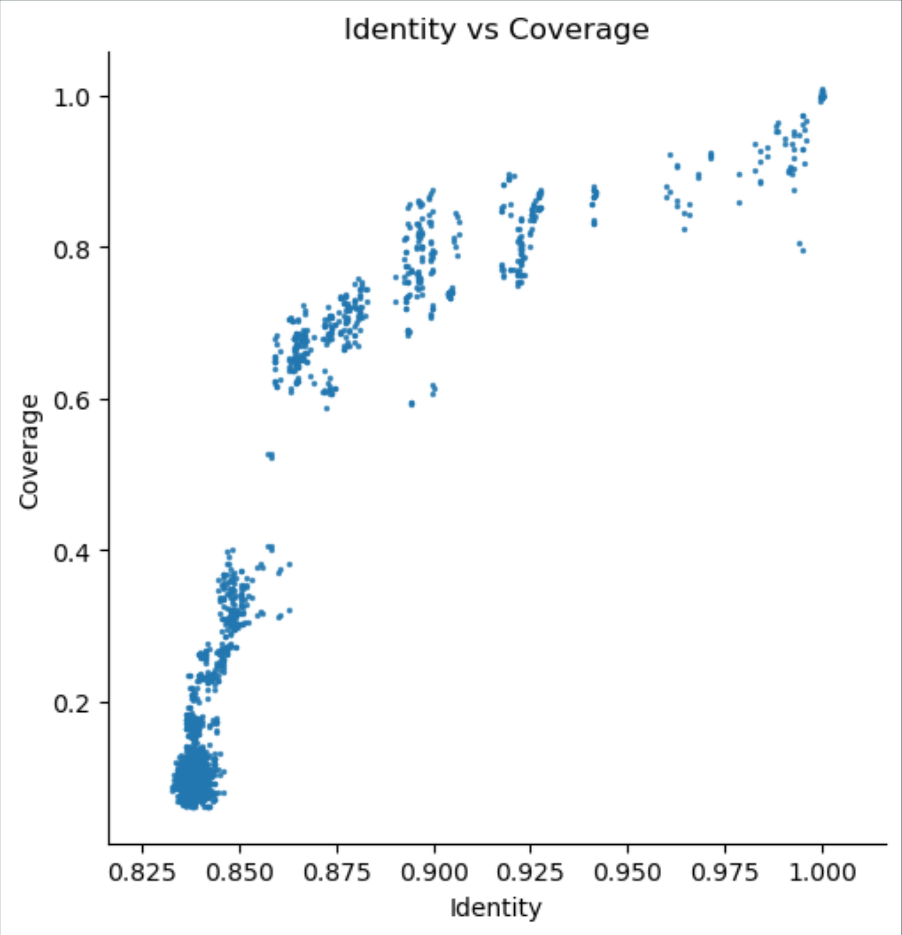 scatterplot of coverage/aligned fraction vs ANI